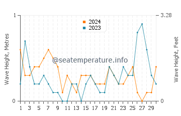 Waves height in Hessel in September