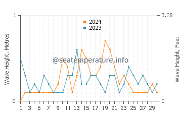 Waves height in Hfu in September