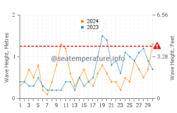Waves height in Highbridge in September