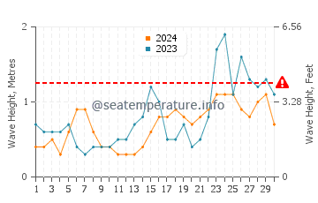 Waves height in Highlands in September