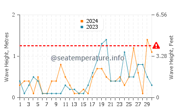 Altezza delle onde Hill Head a settembre