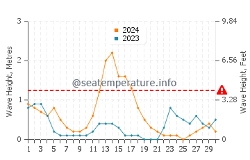 Waves height in Himamaylan in September