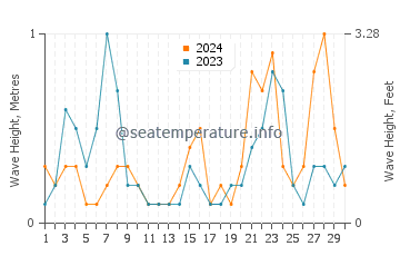 Waves height in Himi in September