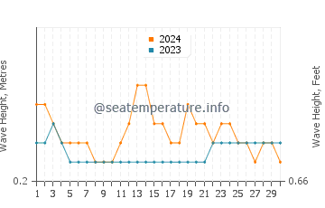 Waves height in Hingatungan in September