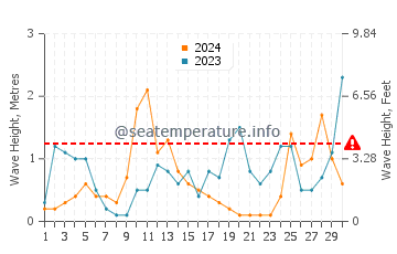 Altezza delle onde Hirtshals a settembre