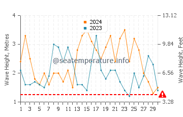 Waves height in Hobart in September