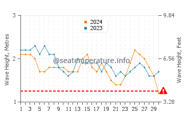 Waves height in Hobyo in September