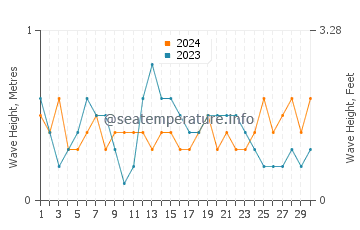 Waves height in Hodeidah in September