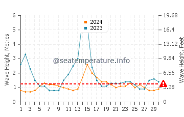 Waves height in Hog Bay in September