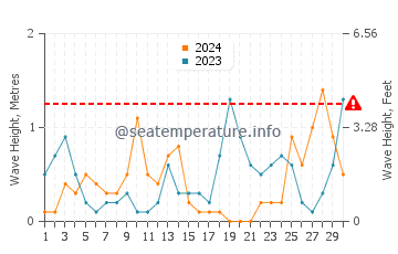 Altezza delle onde Hoganas a settembre