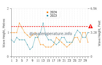 Altezza delle onde Holguín a settembre