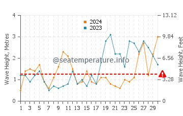 Waves height in Holywell in September