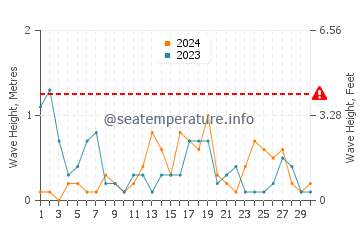 Waves height in Homer in September