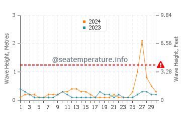Waves height in Homosassa in September