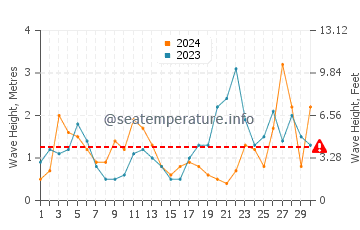 Waves height in Hondarribia in September