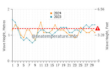 Waves height in Honolua Bay in September