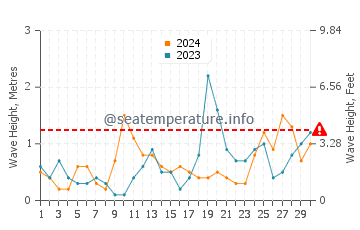 Altezza delle onde Hooge a settembre