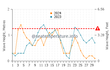 Waves height in Hook Island in September