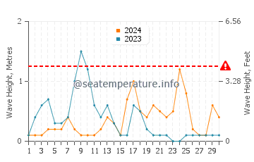 Altura de las olas en Hopa en septiembre