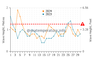 Altezza delle onde Hope Bay a settembre