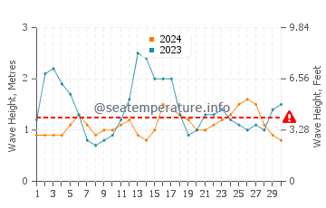 Waves height in Hope Town in September