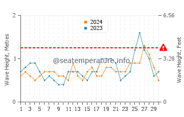Altezza delle onde Hoquiam a settembre