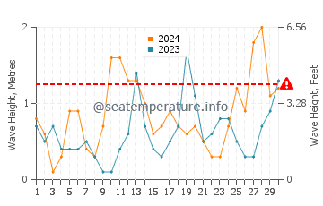 Hauteur des vagues à Horumersiel en septembre