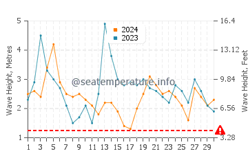 Altezza delle onde Houtman Abrolhos a settembre
