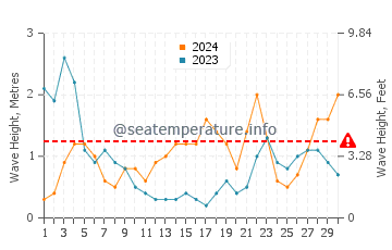 Waves height in Houyu in September