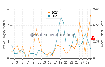 Altezza delle onde Hove a settembre