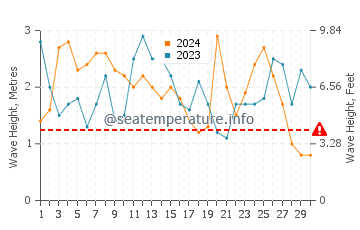 Altezza delle onde Huasco a settembre