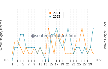 Waves height in Huelva in September