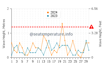 Waves height in Huludao in September