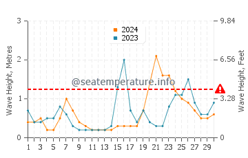 Waves height in Humarock in September