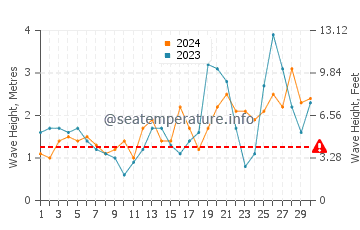Waves height in Humboldt Beach in September