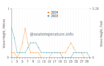 Waves height in Humen in September