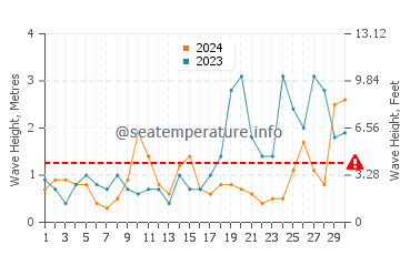 Waves height in Hundleton in September