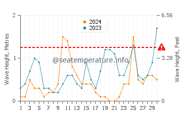 Altezza delle onde Hunnebostrand a settembre