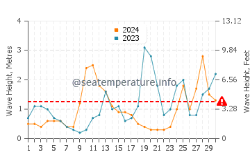 Altezza delle onde Hvide Sande a settembre