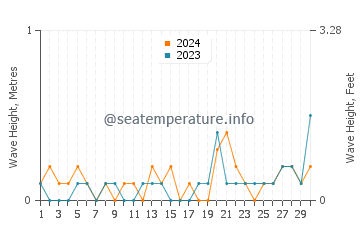 Waves height in Hwaseong in September