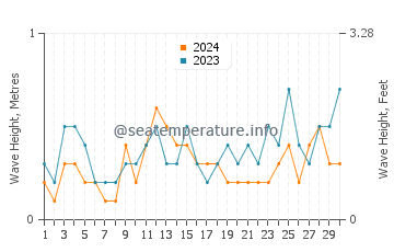 Altezza delle onde Hyllestad a settembre