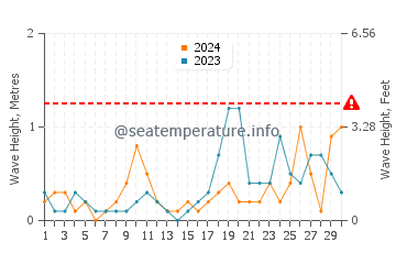 Altezza delle onde Hythe a settembre