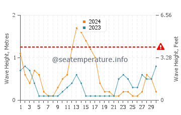 Waves height in Ibarra in September
