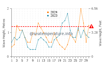 Waves height in Ibarrangelu in September