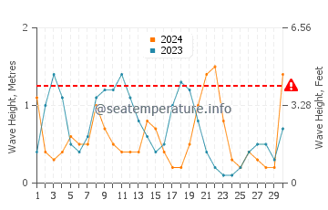 Altura de las olas en Icaria en septiembre