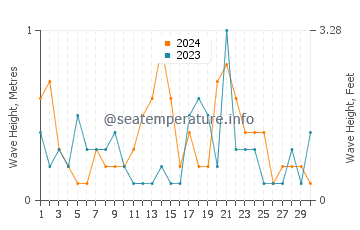 Waves height in Ichikawa in September