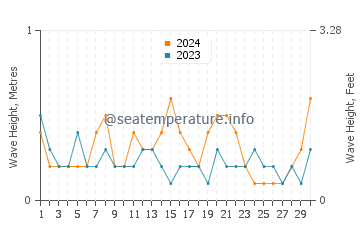 Waves height in Icmeler in September