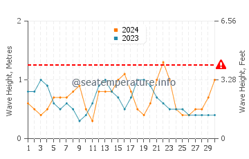 Altezza delle onde Idku a settembre