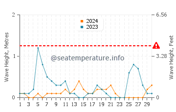 Altezza delle onde Ierissos a settembre