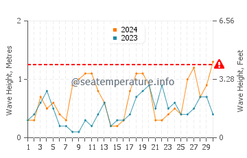 Waves height in Ile-de-Brehat in September